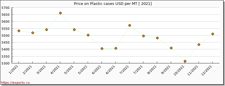 Plastic cases price per year