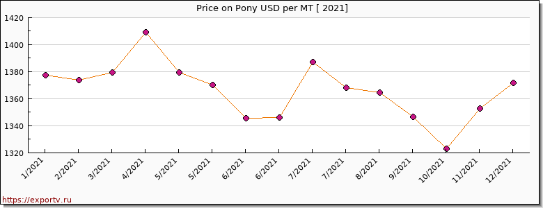 Pony price per year