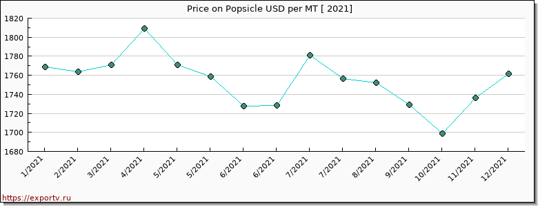Popsicle price per year