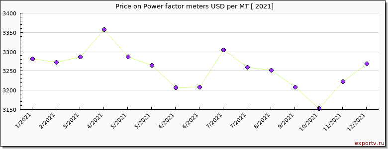 Power factor meters price per year