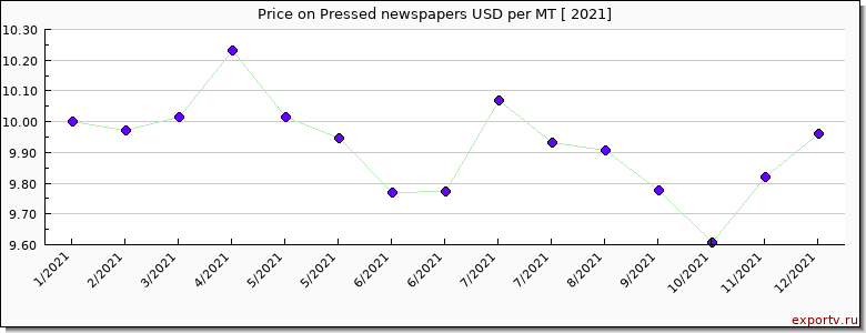 Pressed newspapers price per year