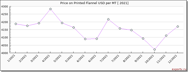 Printed Flannel price per year