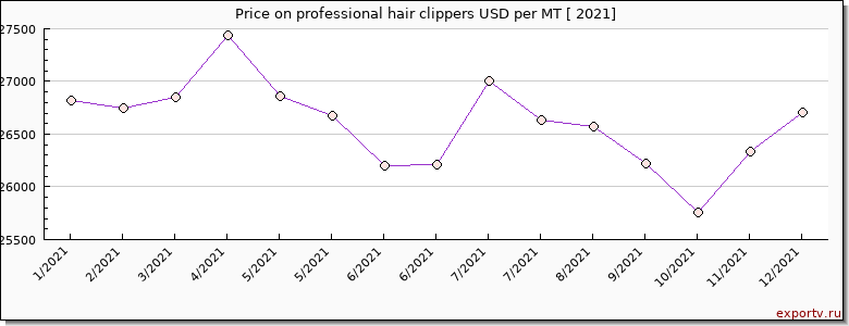 professional hair clippers price per year