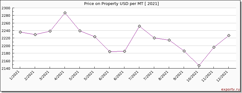 Property price per year