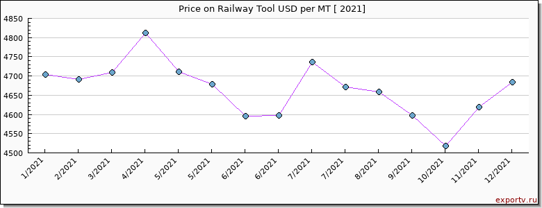 Railway Tool price per year