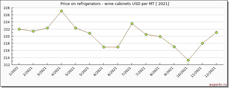 refrigerators - wine cabinets price per year