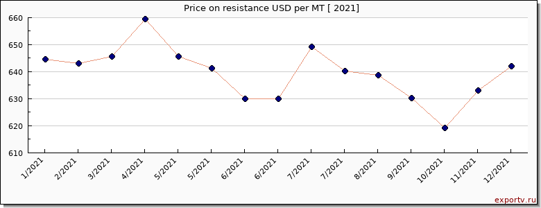 resistance price per year
