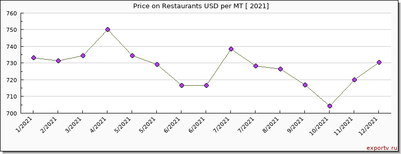 Restaurants price per year