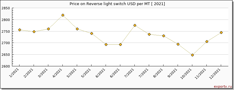 Reverse light switch price per year