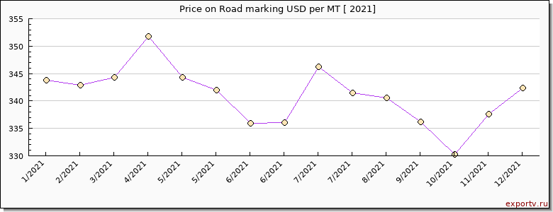 Road marking price per year