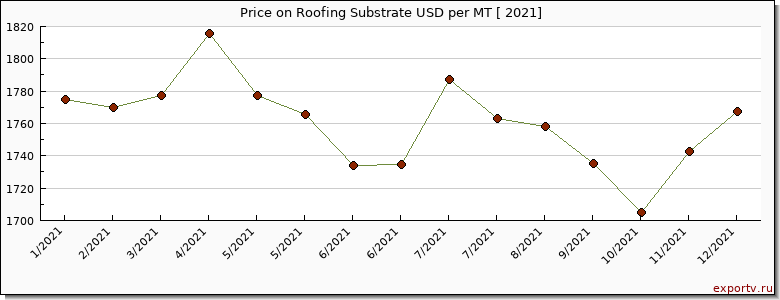 Roofing Substrate price per year