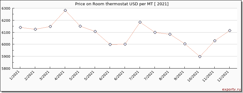 Room thermostat price per year