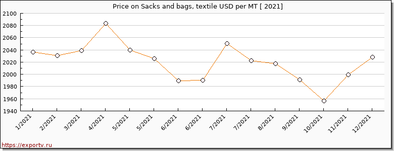 Sacks and bags, textile price per year