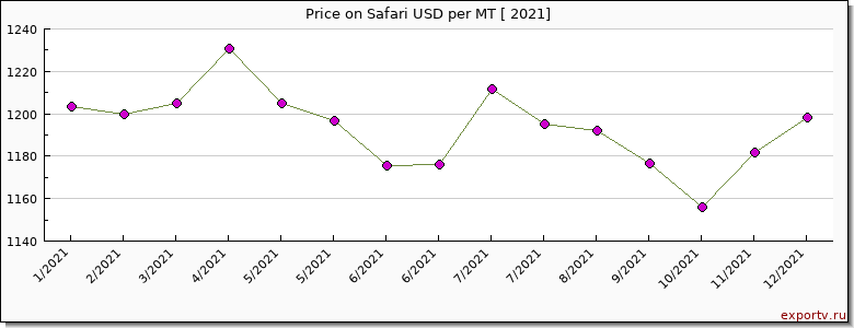 Safari price per year