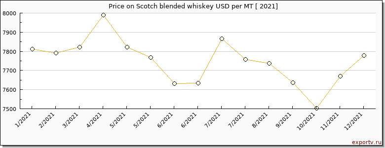 Scotch blended whiskey price per year