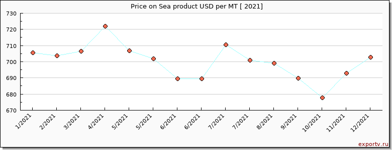 Sea product price per year