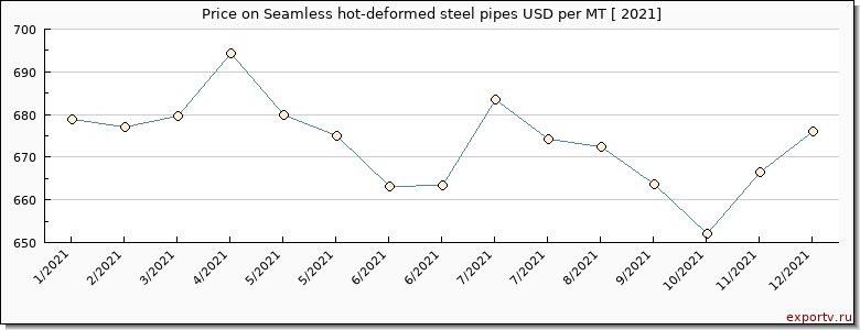 Seamless hot-deformed steel pipes price per year