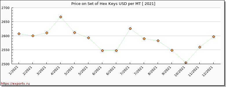 Set of Hex Keys price per year