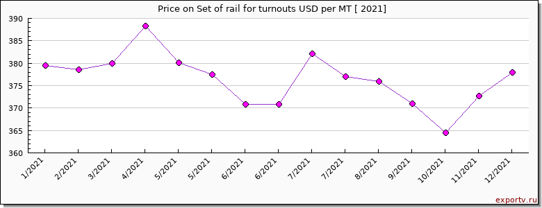 Set of rail for turnouts price per year