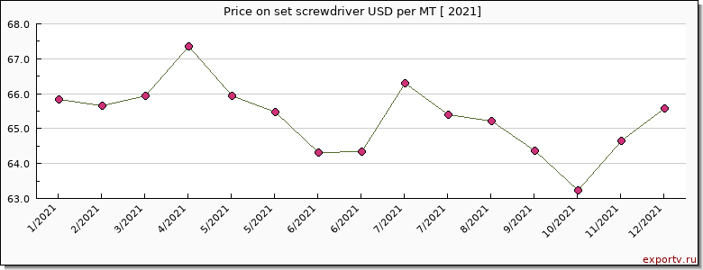 set screwdriver price per year