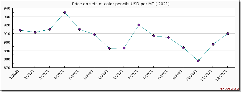sets of color pencils price per year
