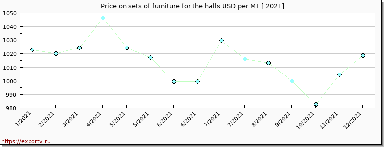 sets of furniture for the halls price per year
