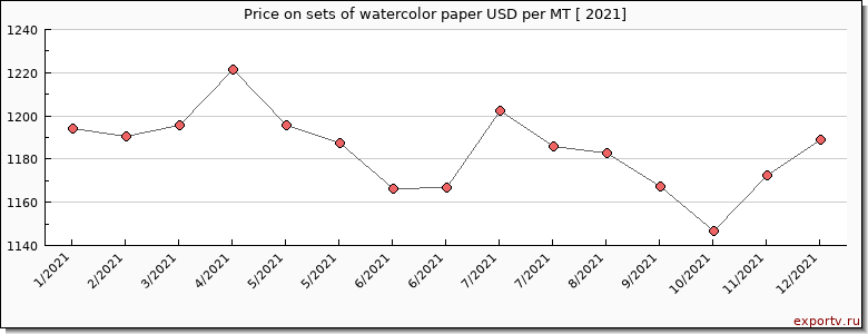 sets of watercolor paper price per year