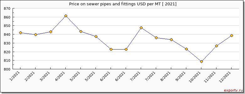 sewer pipes and fittings price per year