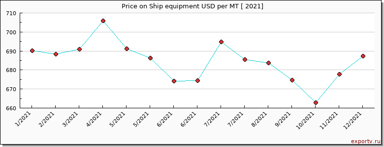 Ship equipment price per year