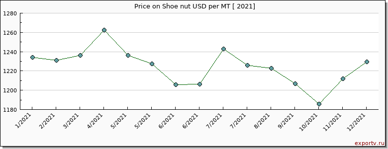 Shoe nut price per year