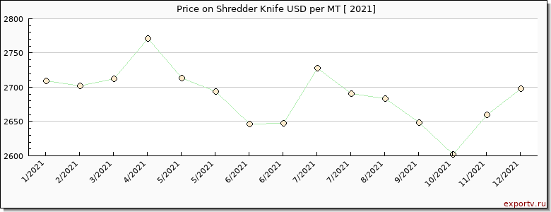 Shredder Knife price per year