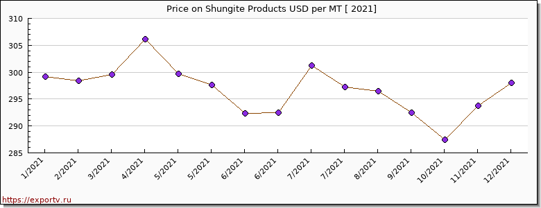 Shungite Products price per year