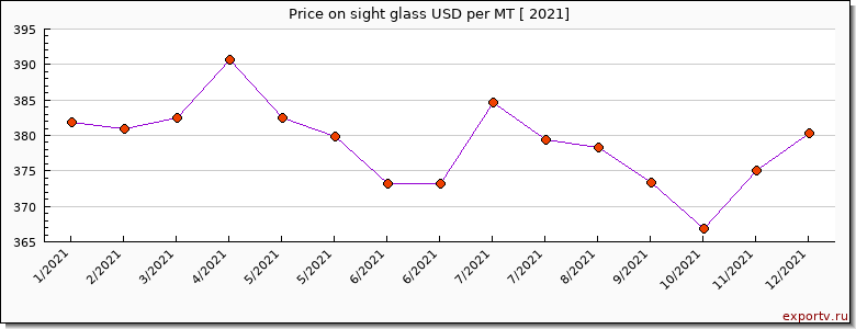 sight glass price per year