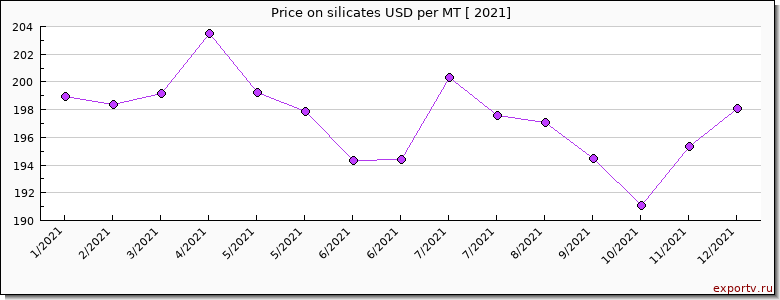 silicates price per year