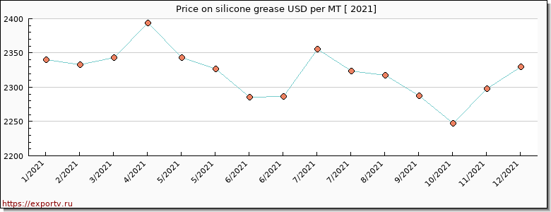 silicone grease price per year