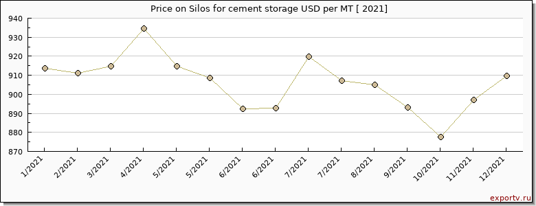 Silos for cement storage price per year