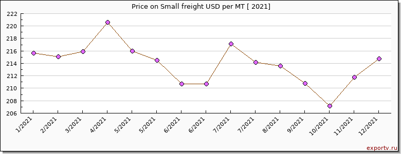 Small freight price per year