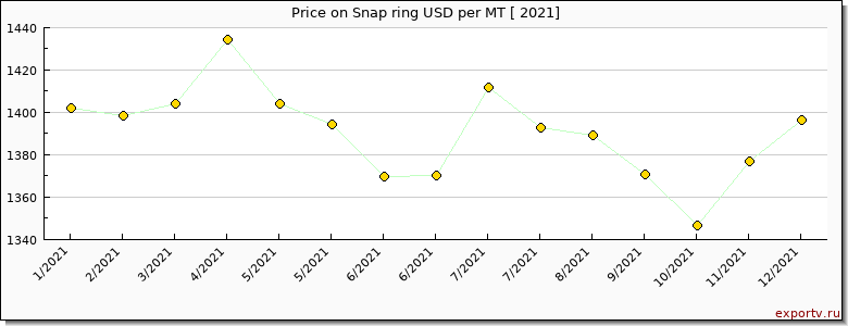 Snap ring price per year
