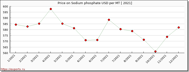 Sodium phosphate price per year