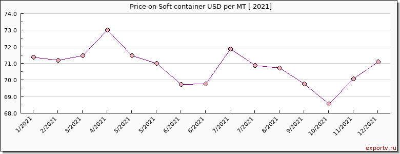 Soft container price per year