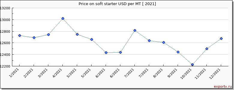 soft starter price per year