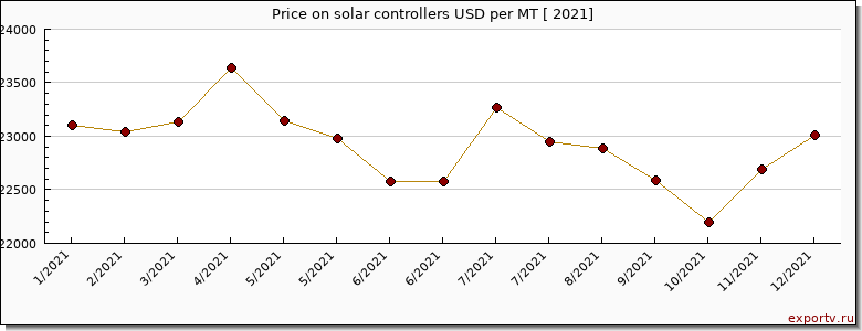 solar controllers price graph
