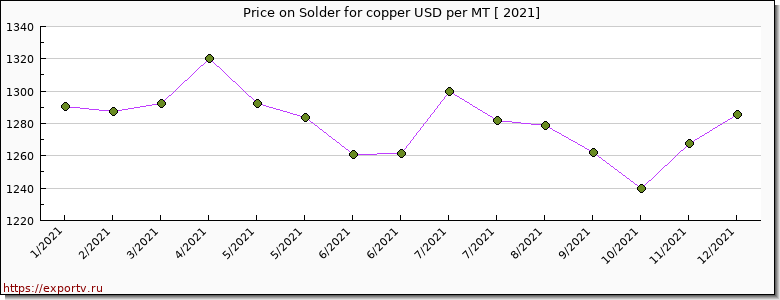 Solder for copper price per year