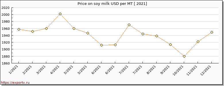 soy milk price per year