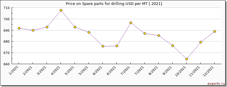 Spare parts for drilling price per year