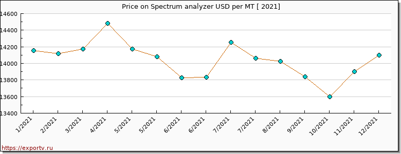 Spectrum analyzer price per year
