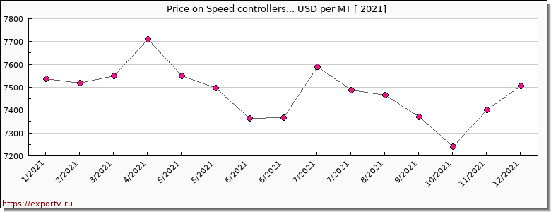Speed controllers... price per year