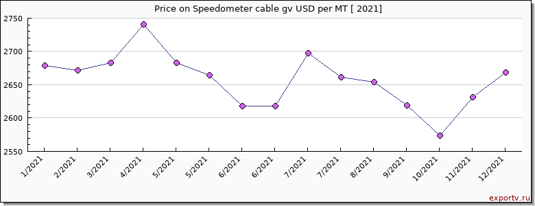 Speedometer cable gv price per year