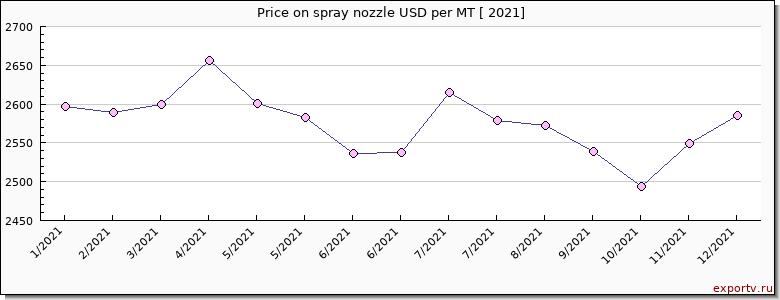 spray nozzle price per year