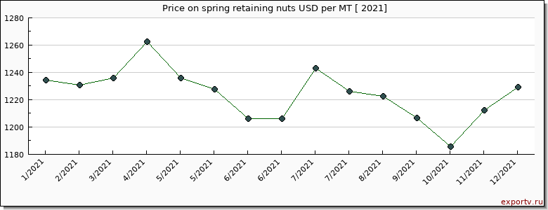 spring retaining nuts price per year